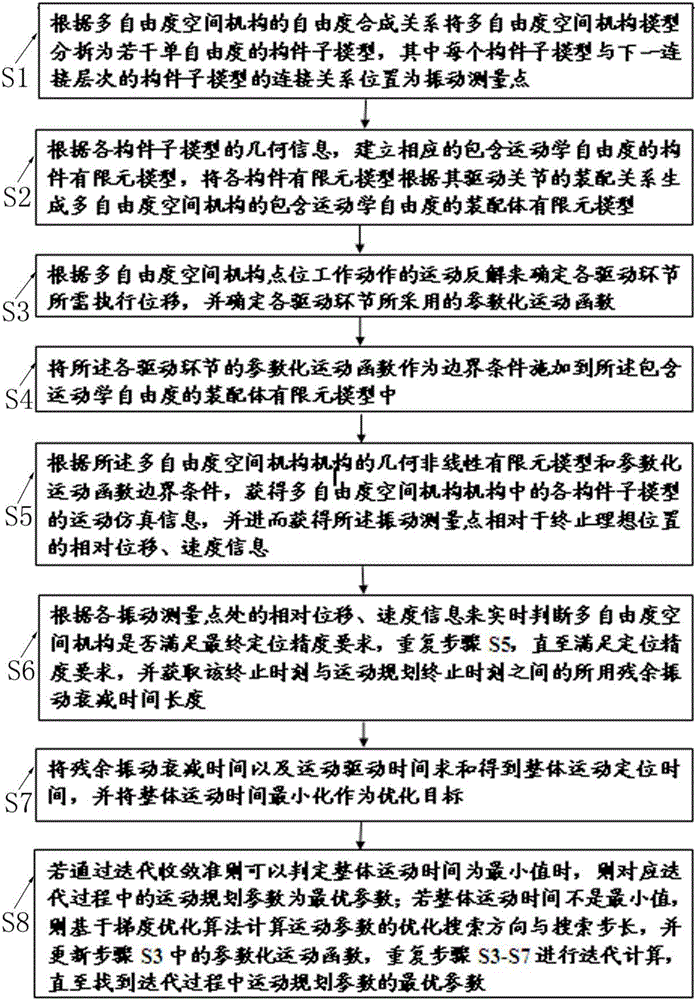 一種多自由度空間機構(gòu)運動規(guī)劃方法與流程