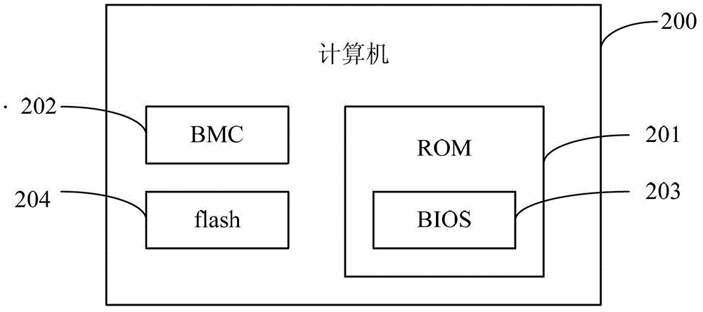 一種計(jì)算機(jī)配置文件的帶外修改方法及計(jì)算機(jī)與流程