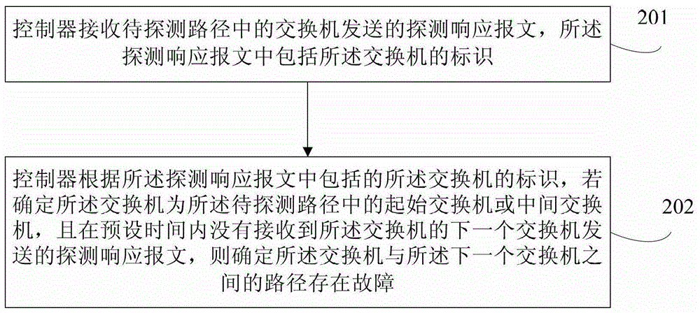 网络路径探测方法及装置、系统与流程