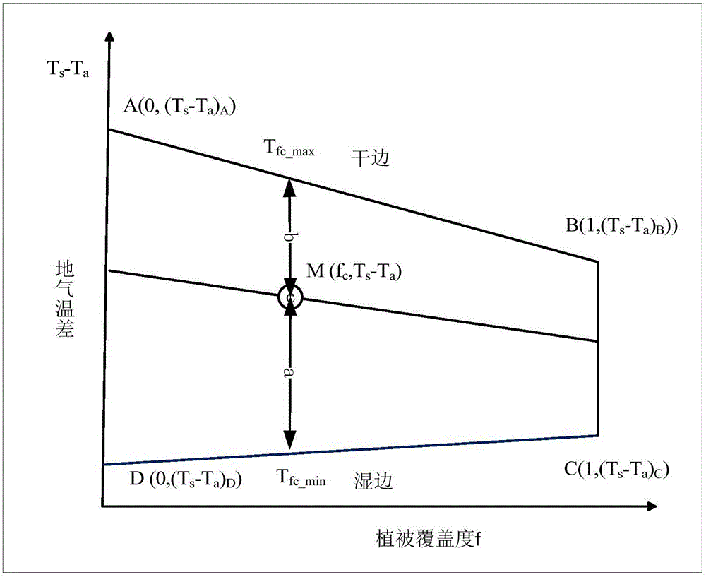 基于遙感數(shù)據(jù)的區(qū)域地表感熱/潛熱通量反演方法及系統(tǒng)與流程