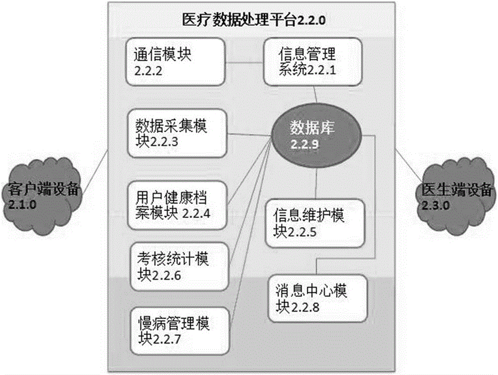 全科醫(yī)生健康管理系統(tǒng)的制作方法與工藝