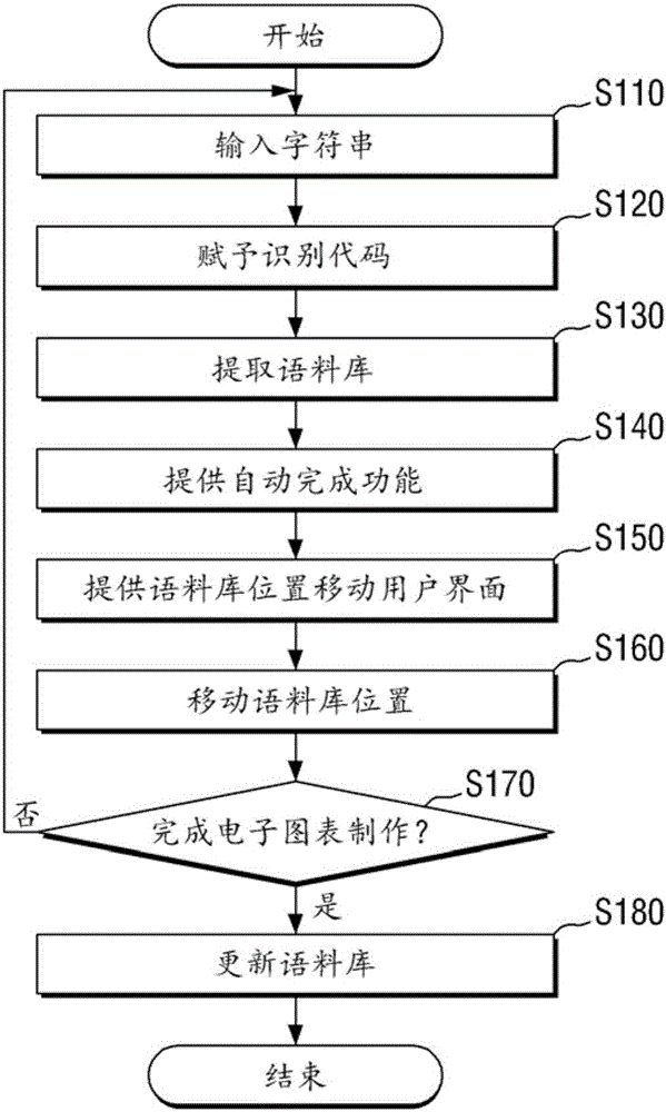 利用本體的電子圖表提供方法及其裝置與流程