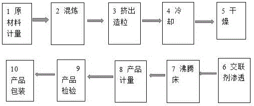 一種高流動性快速交聯半導電屏蔽料及其制備方法與流程