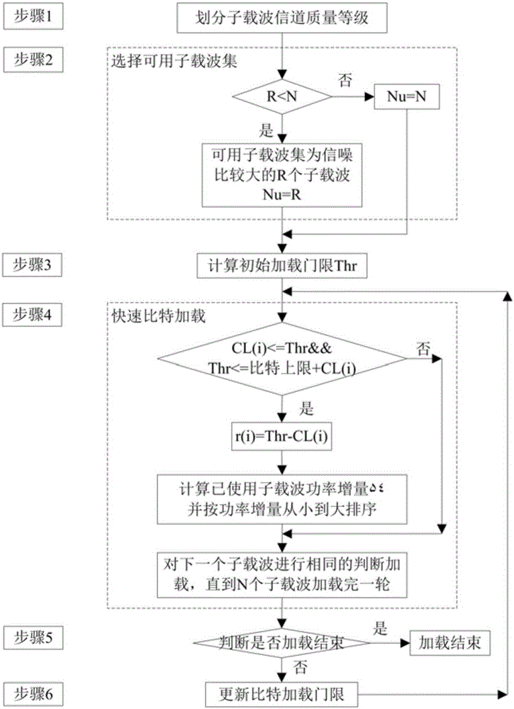 宽带电力线OFDM系统单用户快速比特加载方法与流程