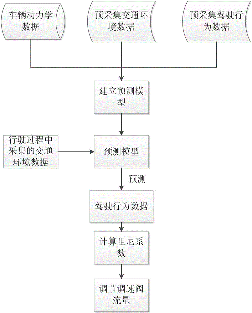 一種含有駕駛行為預(yù)測(cè)模型的可調(diào)阻尼饋能懸架系統(tǒng)及其控制方法與流程