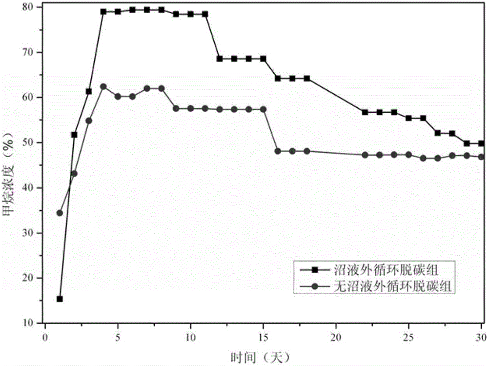 一種采用固態(tài)發(fā)酵和沼液外循環(huán)脫碳聯(lián)合制沼氣的方法與流程