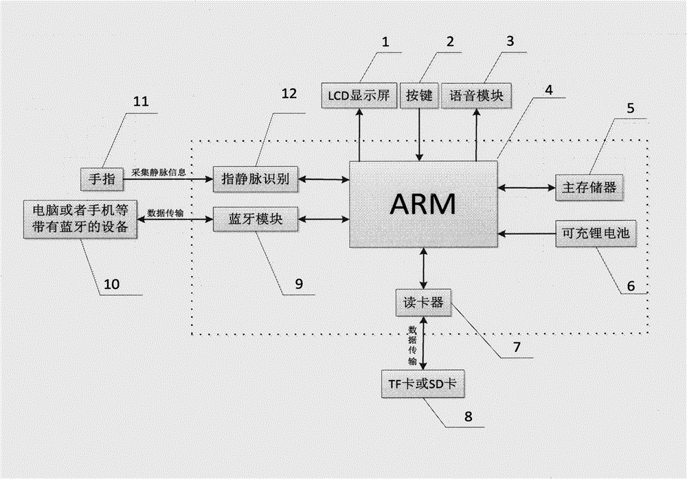 基于指靜脈識別的藍(lán)牙移動存儲器的制作方法與工藝