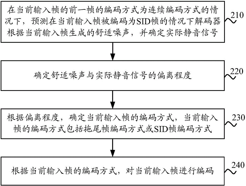 信号编码方法及设备与流程