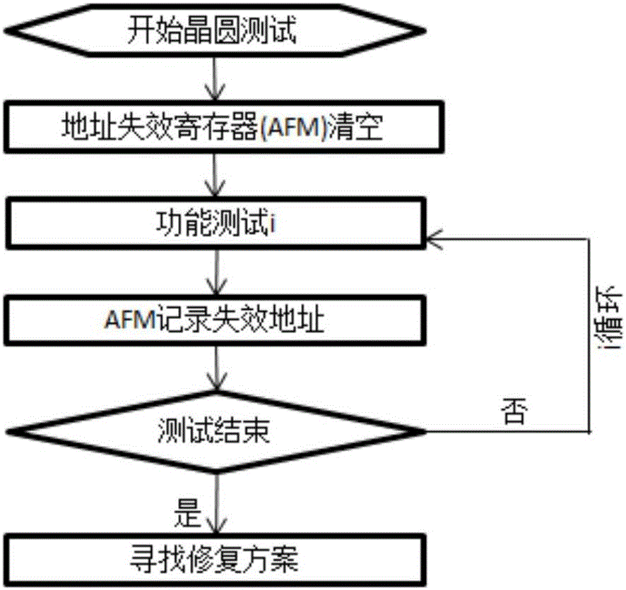 一种DRAM晶圆测试中精确捕获失效地址的方法与流程