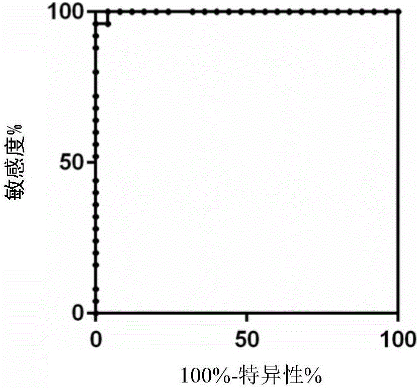 与胃癌相关的LncRNA标记物及其专用检测引物、检测方法、试剂盒与应用与流程