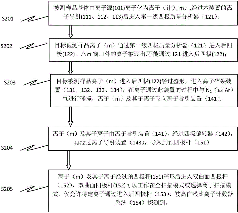 新型串并聯(lián)質(zhì)譜裝置系統(tǒng)及其參數(shù)調(diào)節(jié)方法和使用方法與流程