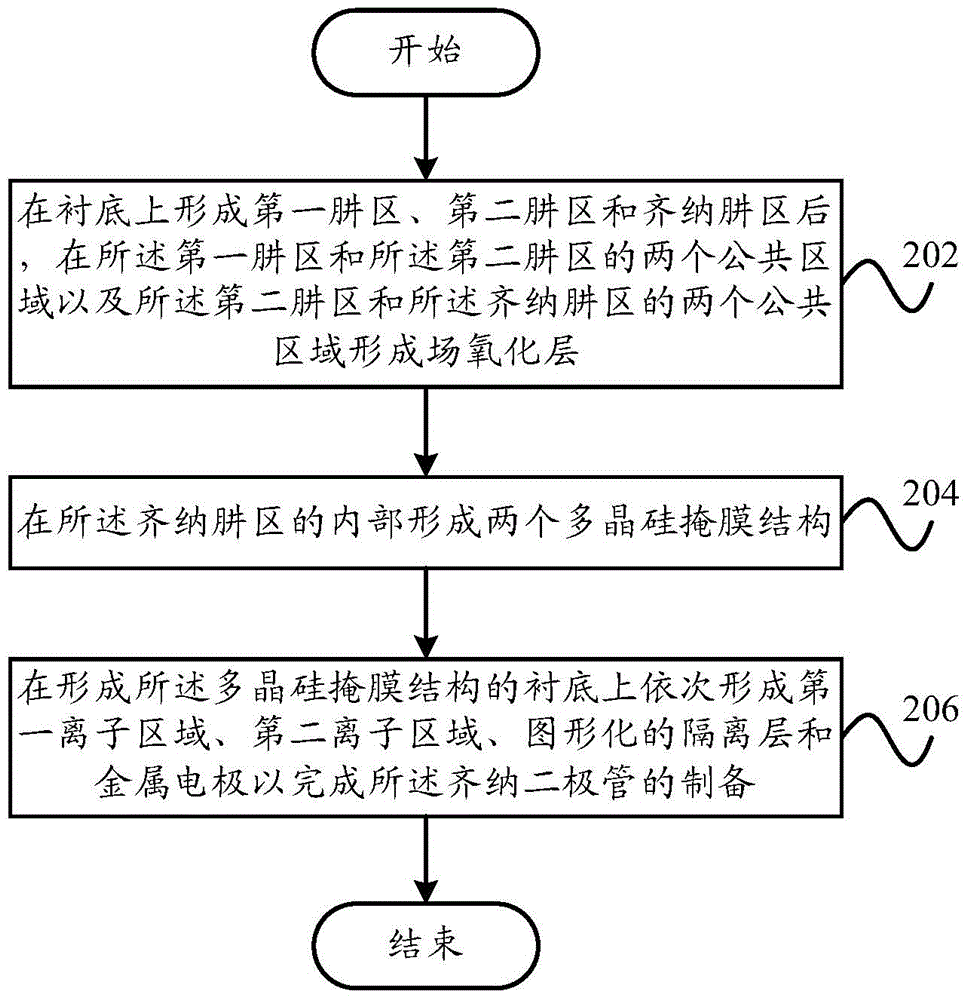 齊納二極管的制備方法和齊納二極管與流程