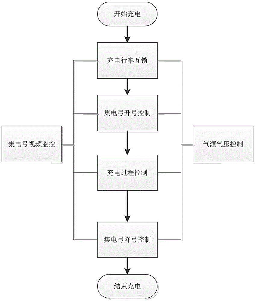 一種電動(dòng)車用弓式充電系統(tǒng)及其控制方法與流程