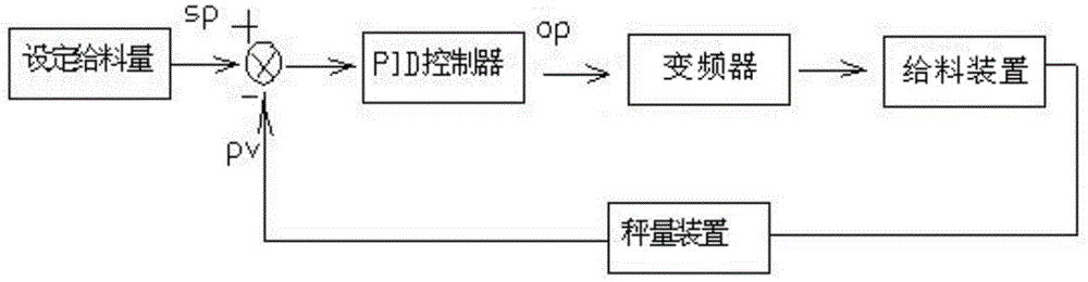 一種燒結礦自動配料控制方法及控制系統與流程