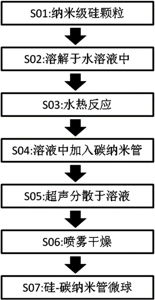 一種硅?碳納米管球體及其制備方法、電池負(fù)極和鋰離子電池與流程