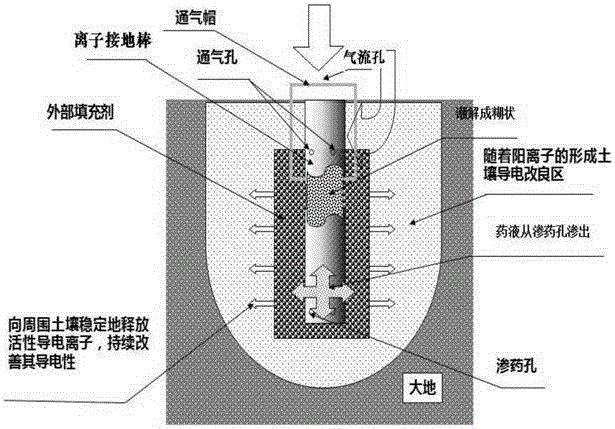 一种电解离子接地系统的制作方法与工艺