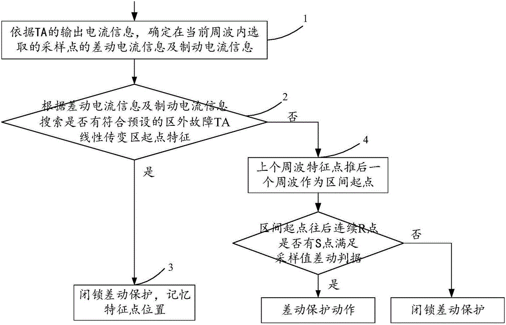 一种基于线性传变区识别的差动保护抗TA饱和方法及装置与流程