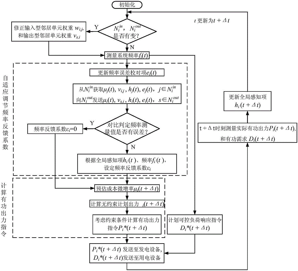 一種計及經(jīng)濟(jì)特性的孤島微網(wǎng)頻率協(xié)同控制方法與流程