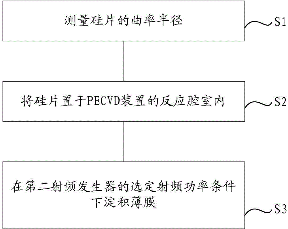 利用PECVD工艺淀积薄膜的方法和PECVD装置与流程