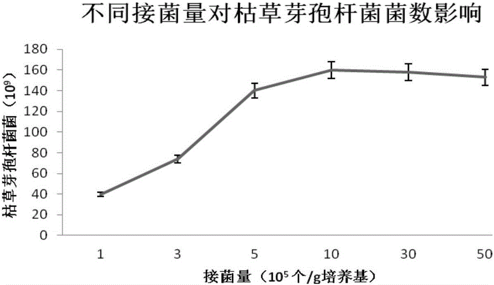 一种以硫酸软骨素生产工业废骨泥为原料固体发酵生产枯草芽孢杆菌的方法与流程