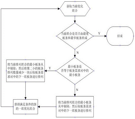 一种基于均布有序搜索的一维下料优化算法的制作方法与工艺