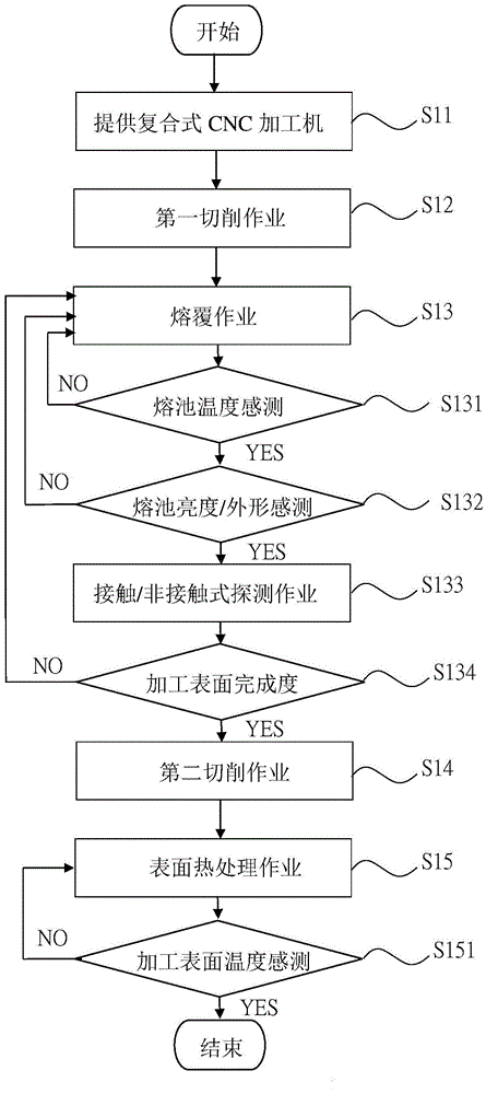 激光熔覆工具頭及其加工表面感測方法與流程