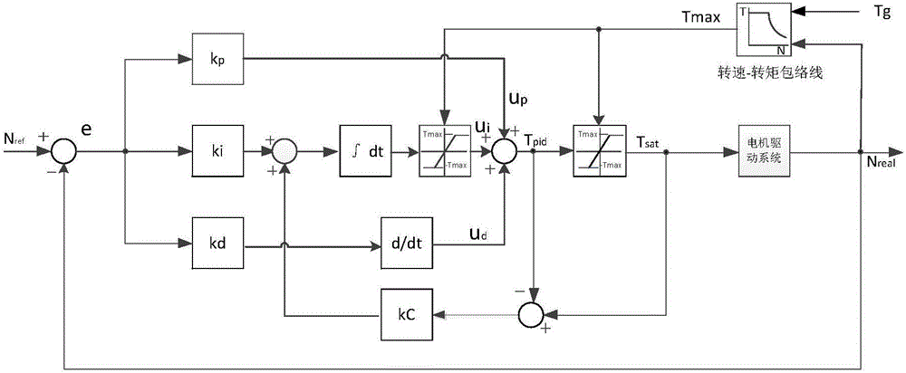 一種電機(jī)速度實時抗飽和PID控制方法及裝置與流程