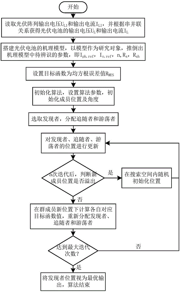 基于群搜索算法的光伏電池參數(shù)辨識方法與流程