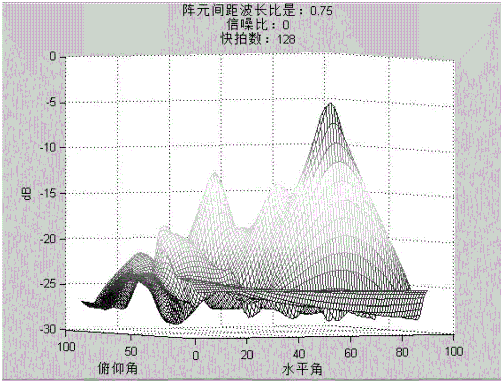 一种基于噪声功率的圆阵的DOA 估计方法与流程