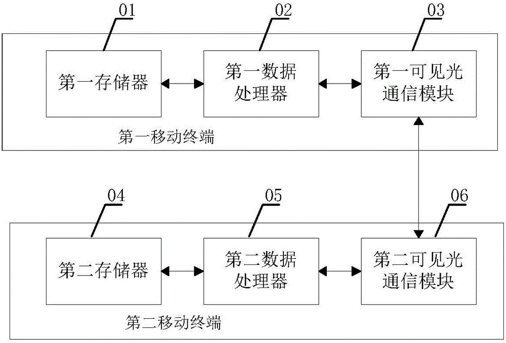 一种移动终端间数据传输方法及系统与流程