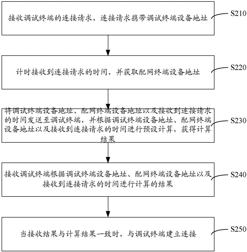 配網(wǎng)終端無(wú)線維護(hù)的安全認(rèn)證方法與系統(tǒng)與流程