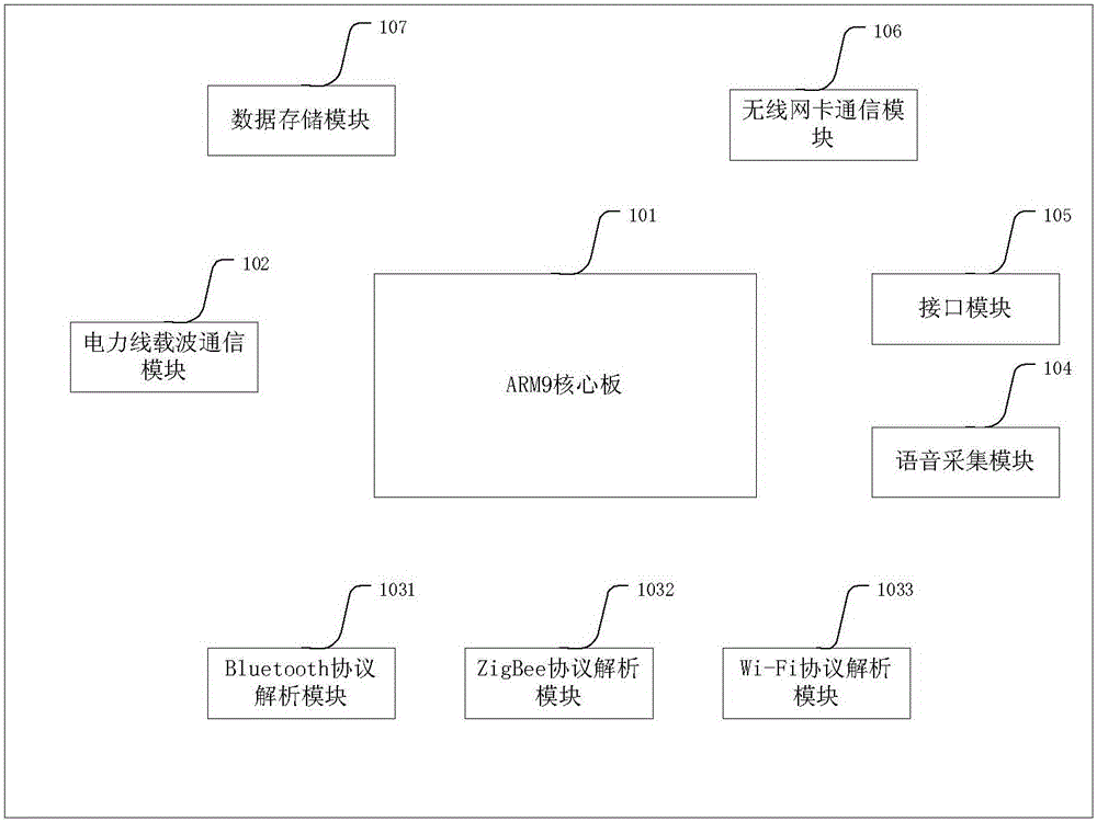 一種基于新型智能家庭網(wǎng)關的服務系統(tǒng)的制作方法與工藝