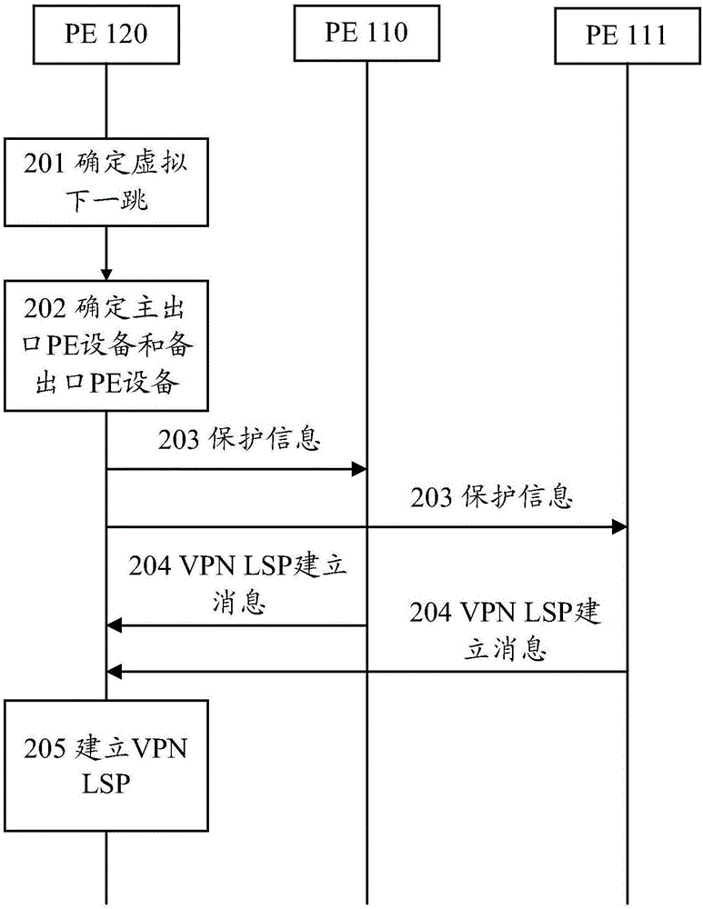 建立虛擬專用網(wǎng)標(biāo)簽交換路徑方法、相關(guān)設(shè)備和系統(tǒng)與流程