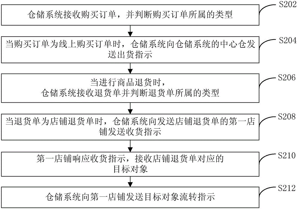 一种订单处理方法和系统与流程