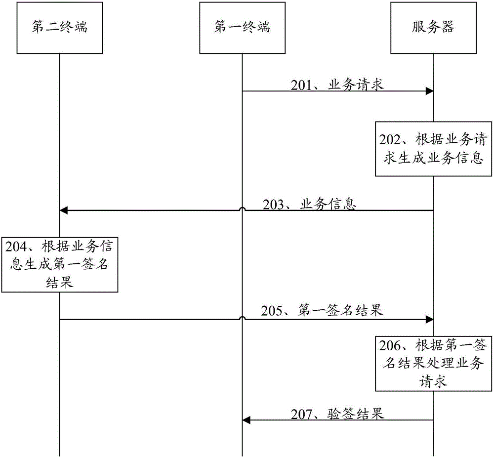 一種安全認(rèn)證方法、設(shè)備以及服務(wù)器與流程