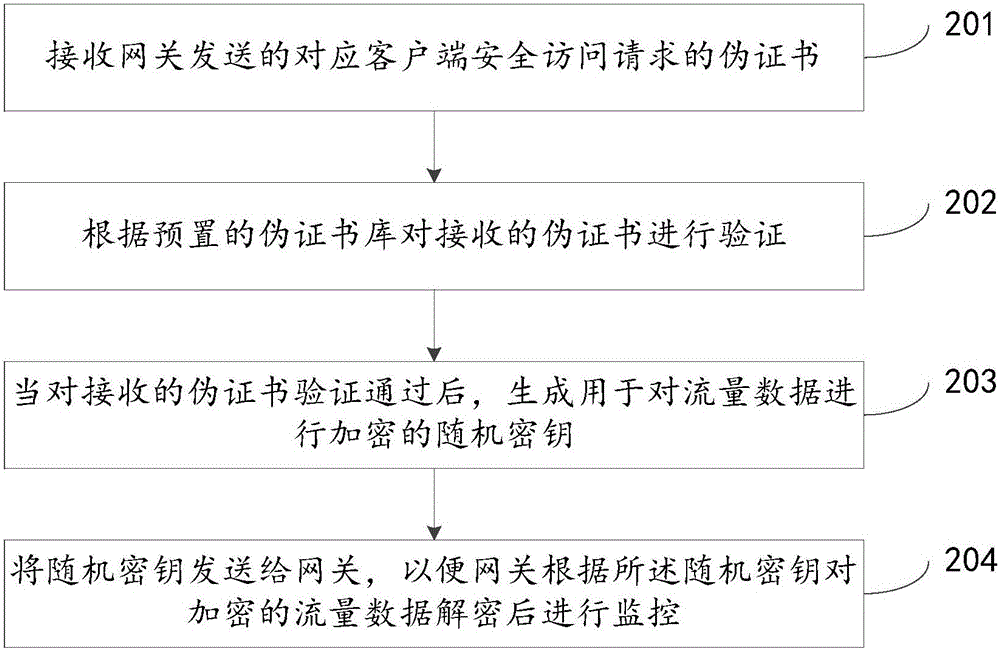 一種加密流量數(shù)據(jù)監(jiān)控的方法、裝置及系統(tǒng)與流程