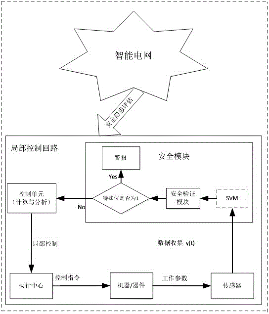 一種智能電網(wǎng)安全保護(hù)方法與流程