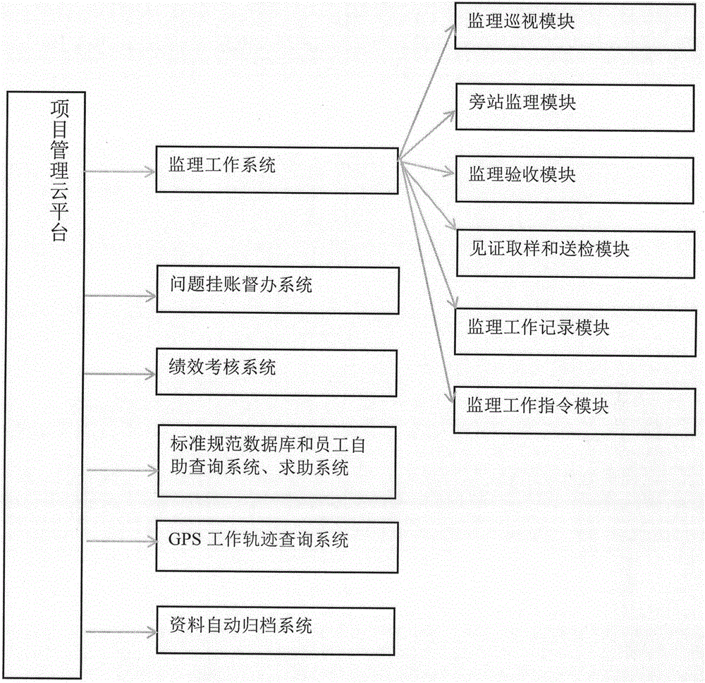 基于互联网的工程项目管理云平台系统的制作方法与工艺