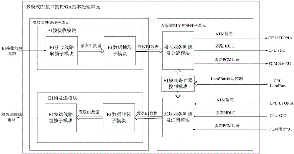 多模式E1接口業(yè)務(wù)處理的系統(tǒng)及方法與流程