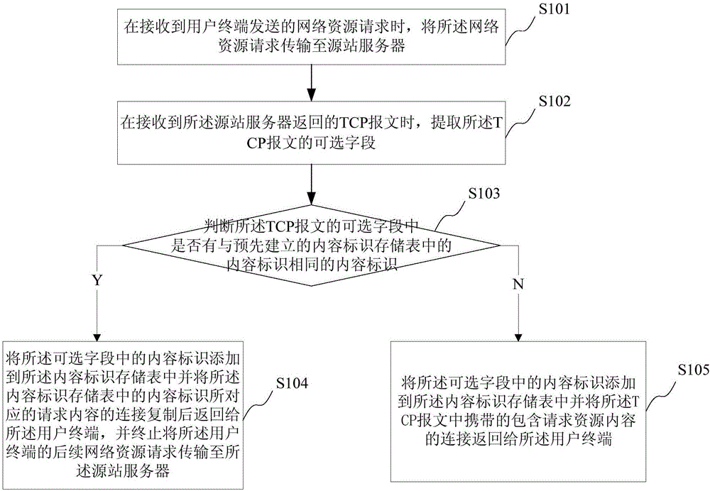 一种网络资源的处理方法、装置、系统以及服务器与流程