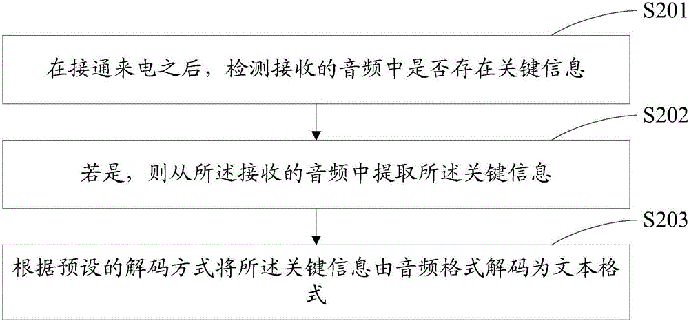 一種信息的傳輸方法、傳輸裝置、終端以及接聽設(shè)備與流程