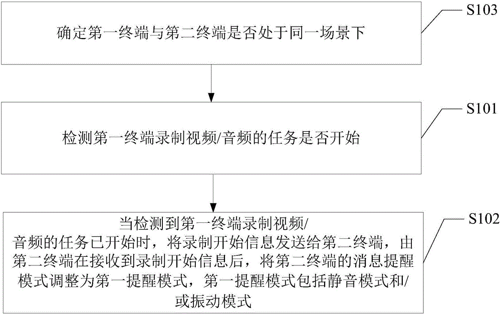 錄制方法及裝置與流程