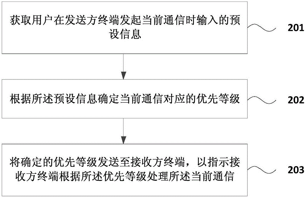 基于終端的通信方法與流程