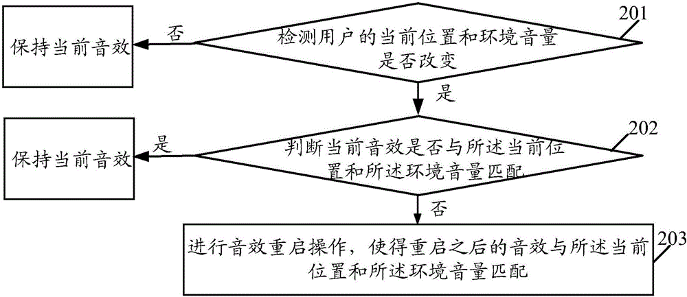 一種音效處理方法及移動終端與流程