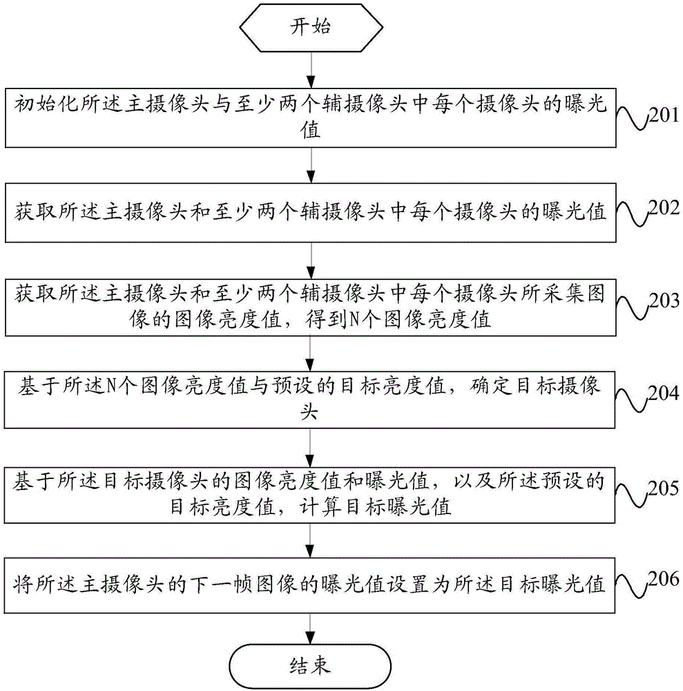 一种曝光方法及移动终端与流程