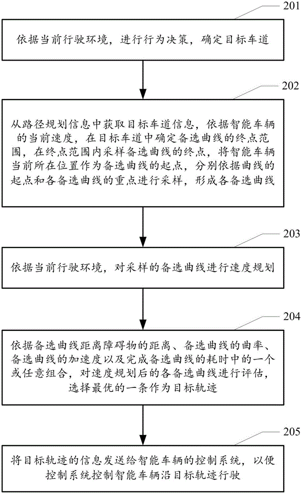 用于智能車輛的局部軌跡規(guī)劃方法和裝置與流程