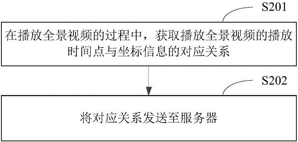 全景視頻的直播方法及裝置與流程