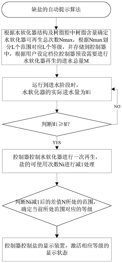 一种洗涤辅助剂状态显示的控制方法及家用电器与流程