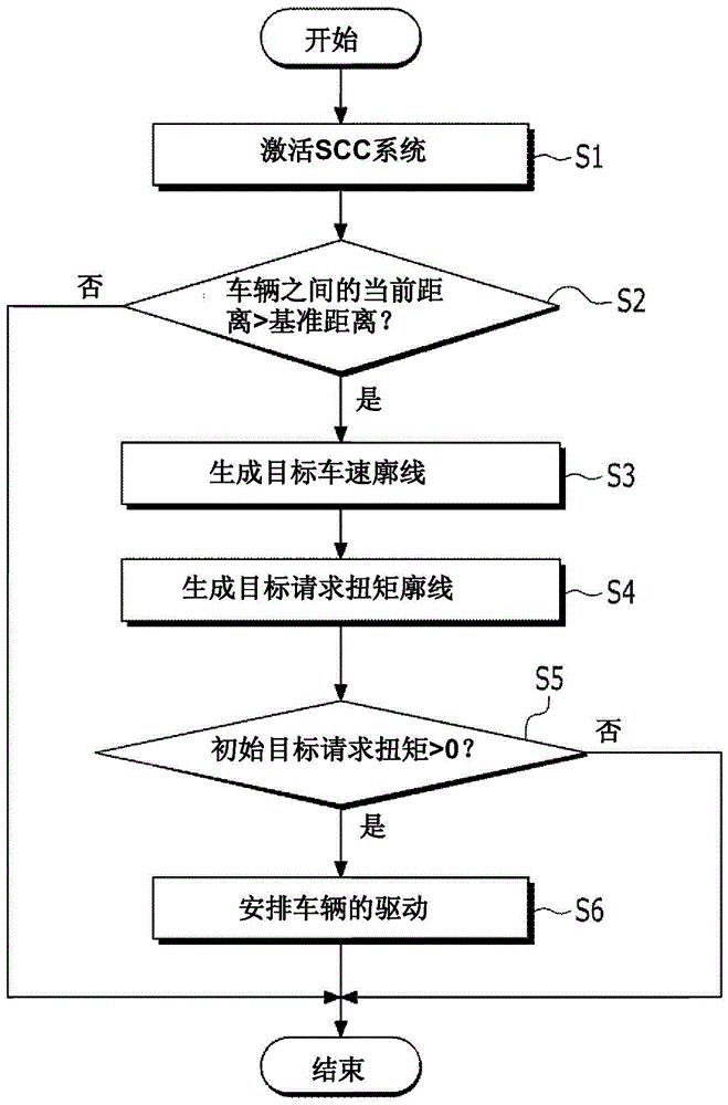 自動車速控制裝置和方法與流程