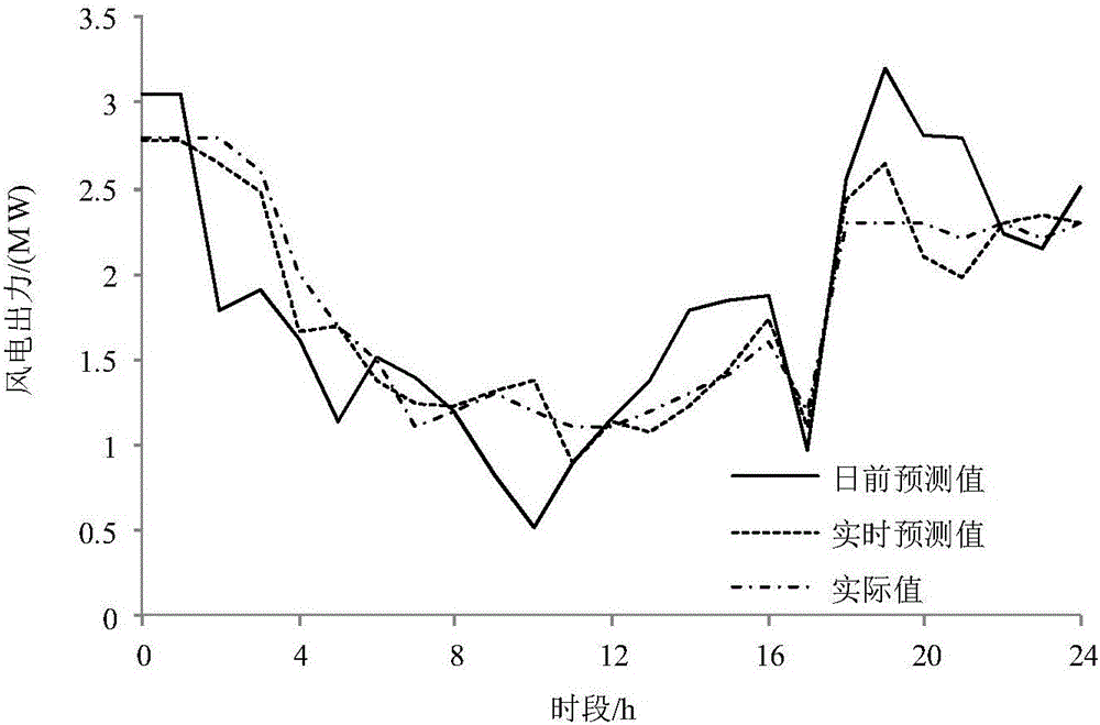 一種虛擬電廠日前和實(shí)時(shí)競(jìng)標(biāo)模型的制作方法與工藝